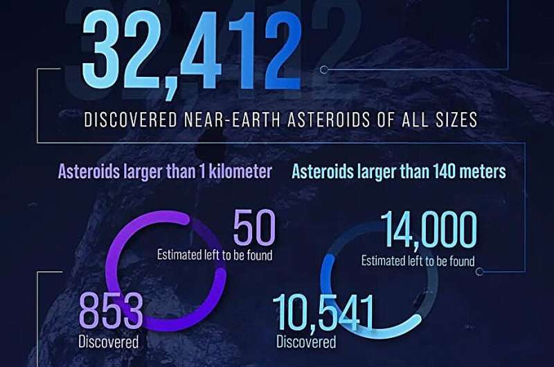 There are 14,000 Potentially Hazardous City-Killing Asteroids Left to Find